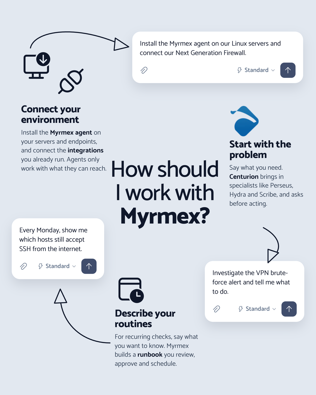 How to work with Myrmex: connect your environment, start with the problem and describe your routines